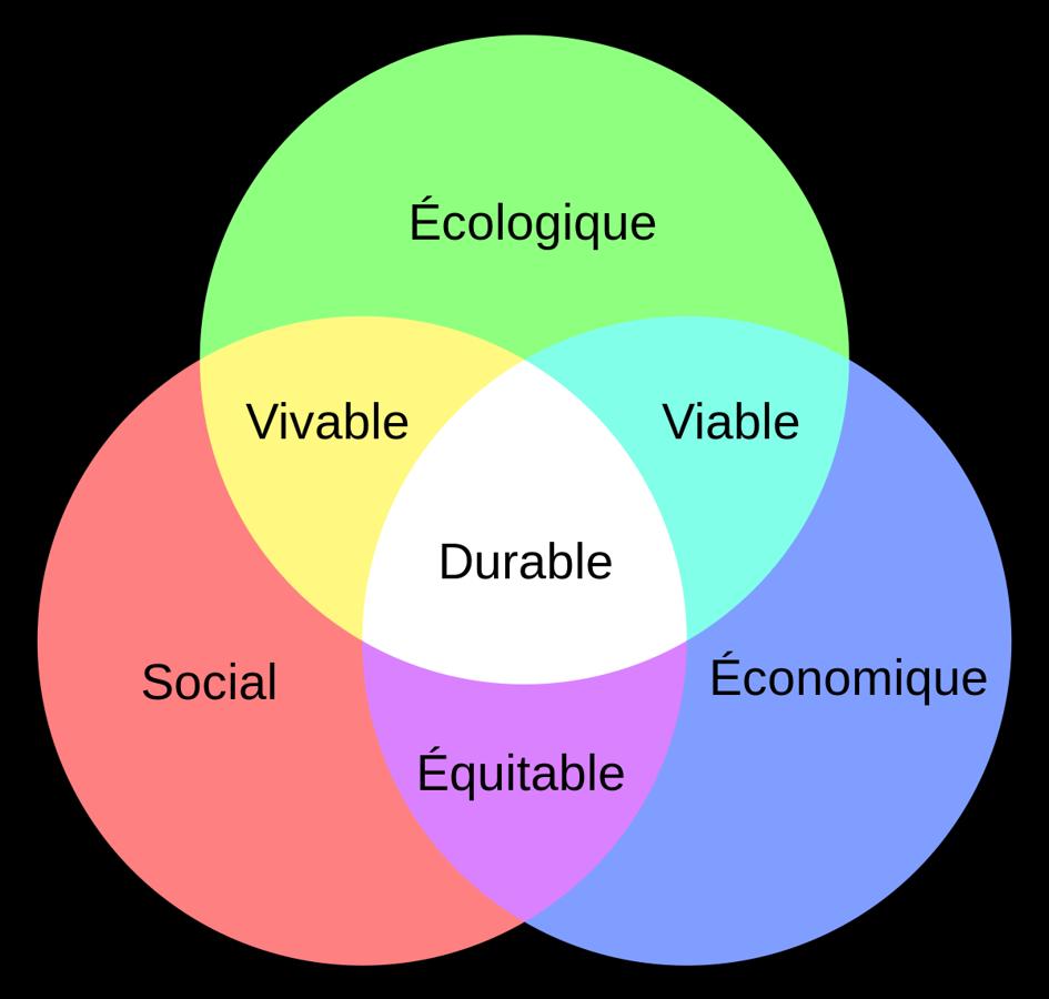 Le Développement Durable